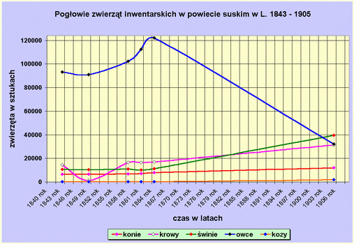 Pogłowie różnych zwiarząt gospodarskich